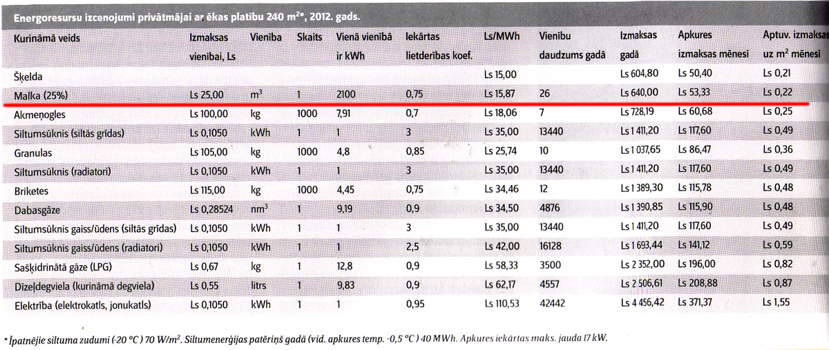 Apkures veidu izmaksu salīdzinājma tabula 2012. gadam