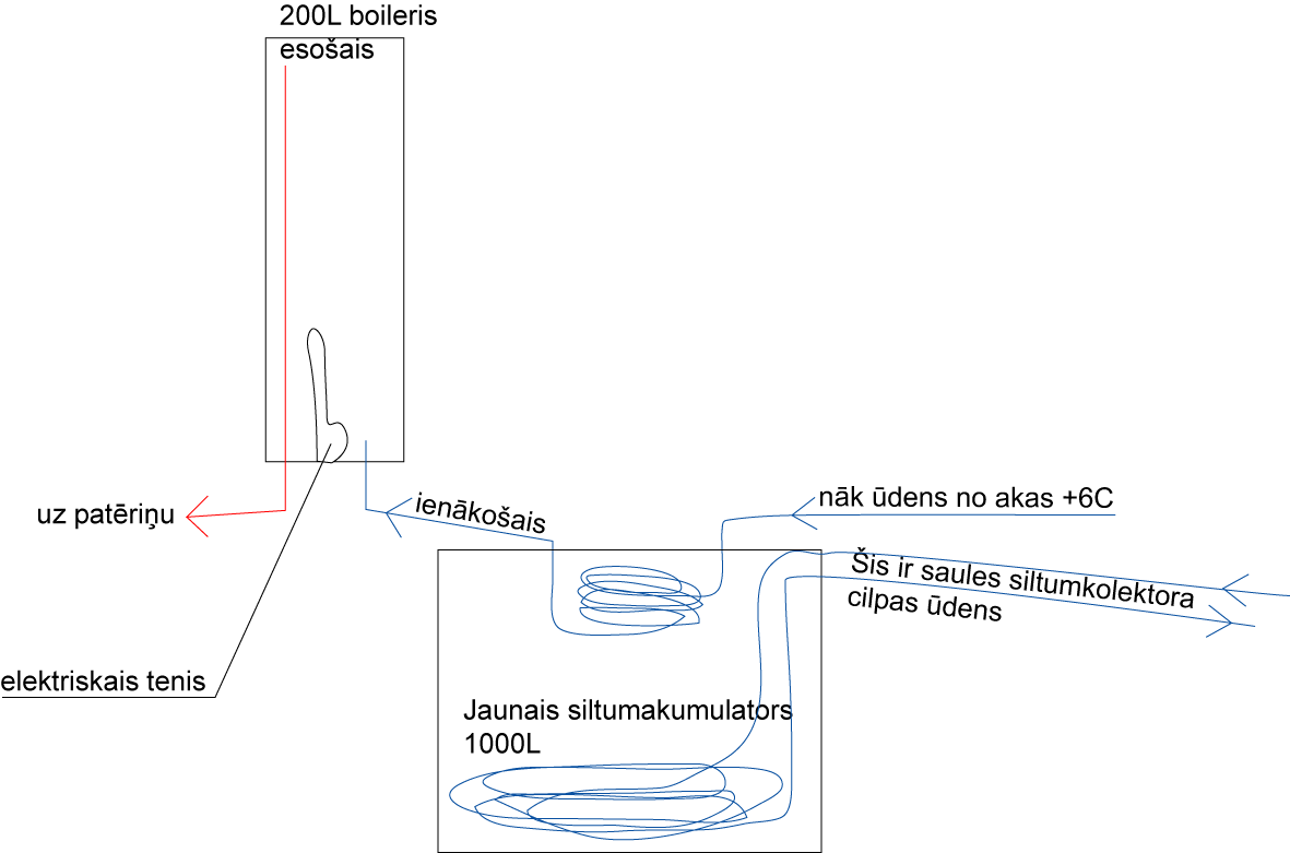 Saules siltum akumulatora ideja