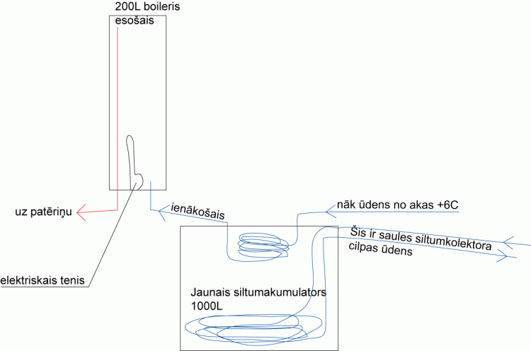 Saules siltum akumulatora ideja