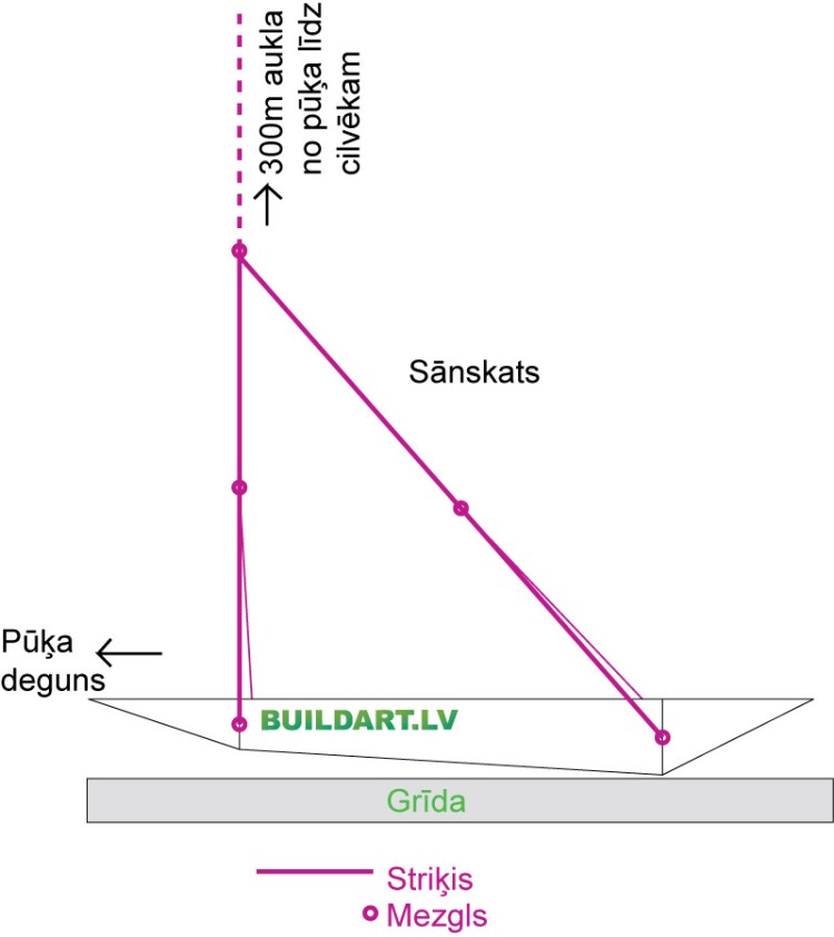 Rokkaku pūķa uzbūve - auklu pievienošana