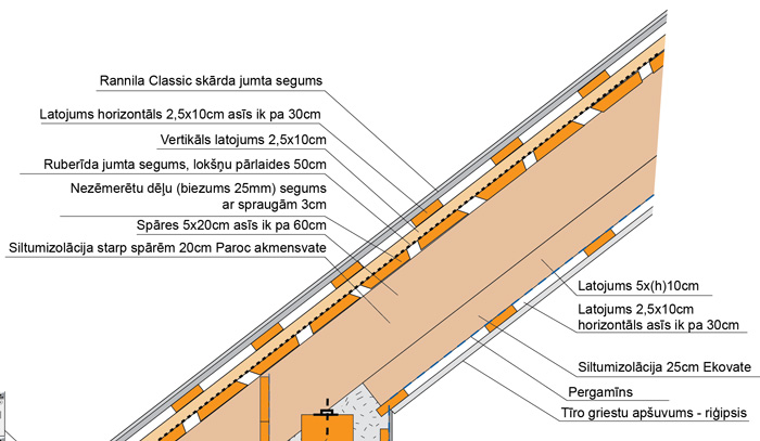 Buildart jumta mezgls