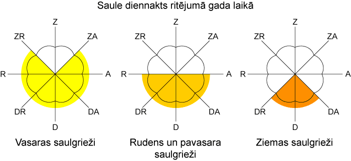 Saule diennakts ritējumā gada laikā