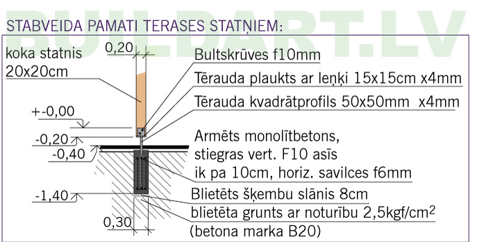 Būvkonstrukciju mezgli - stabveida pamati