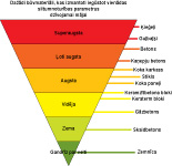 Būvmateriālu izvēle ar svārsta palīdzību