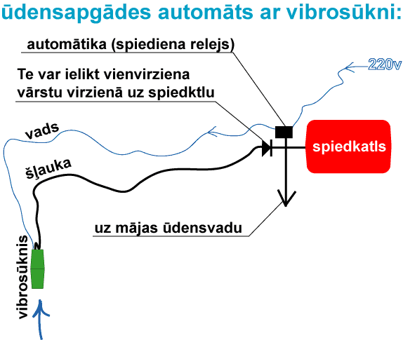 ūdensapgādes automātika ar vibrosūkni