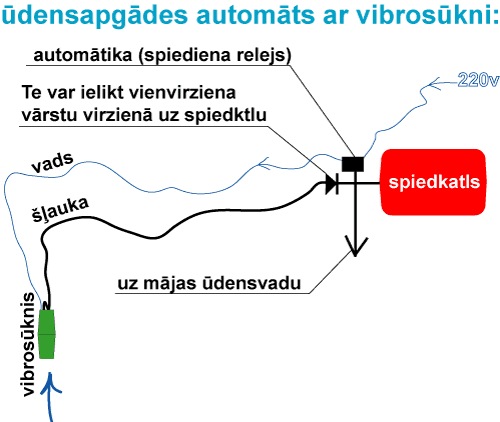 ūdensapgādes automātika ar vibrosūkni