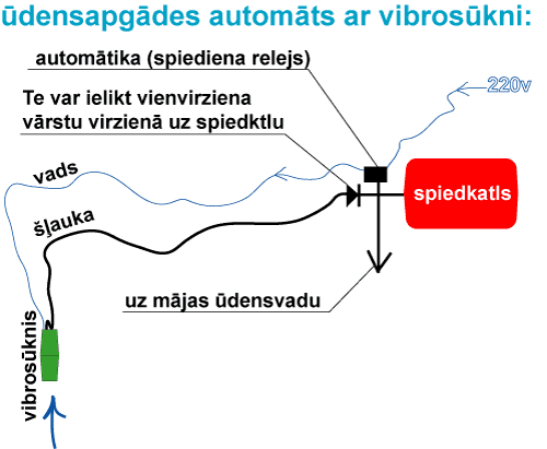 ūdensapgādes automātika ar vibrosūkni