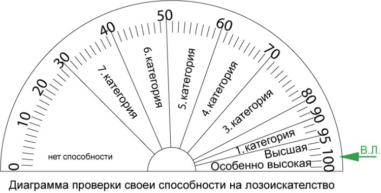 Диаграмма проверки своеи способности на лозоискателство