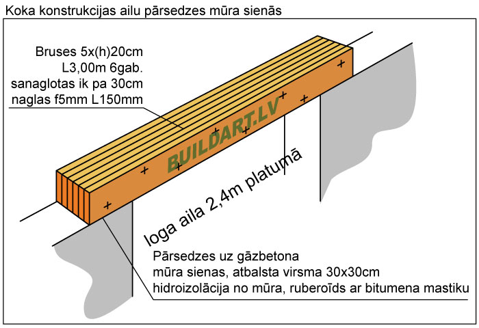 ailu pārsedzes no koka, ekonomisku ēku projektēšanā