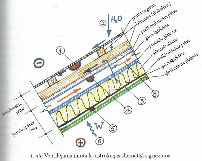 J.Birša jumta mezgls
