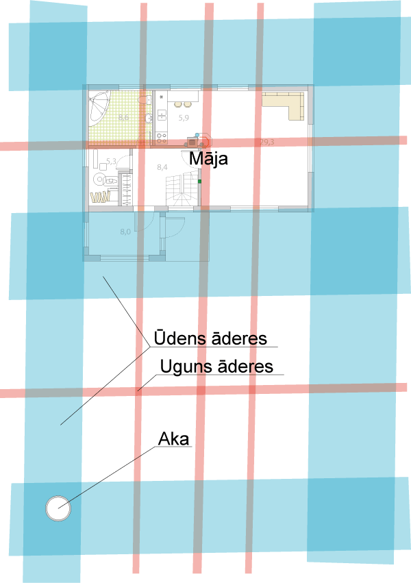 Akas vieta āderu plānā pie mājas