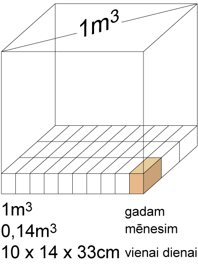 Kubikmetra malkas sadalījums pa apkures sezonas dienām