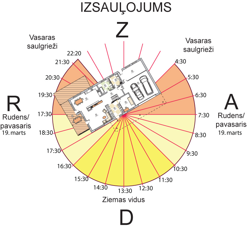 Būtisks ir izsauļojums, to der rūpīgi izpētīt projektējot mājas
