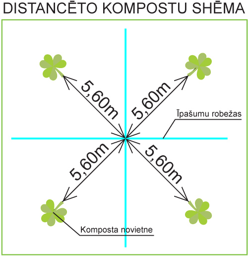 Būvvaldes ieteikums kompostu novietošanai
