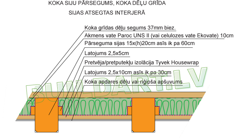 Būvkonstrukciju mezgli - sijas redzamas interjerā
